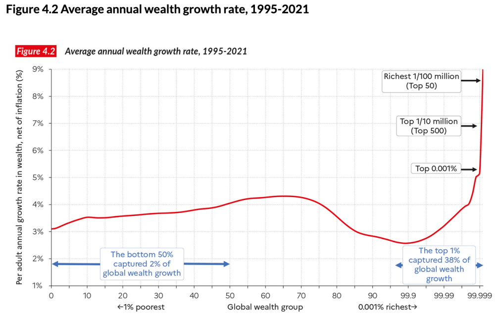 World Inequality Report chart