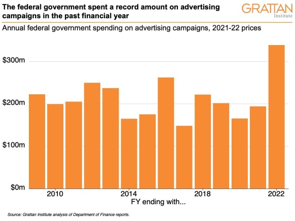 Graph showing annual federal government spending on advertising campaigns